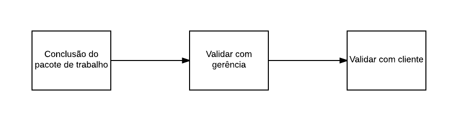 Processo aceitação das entregas