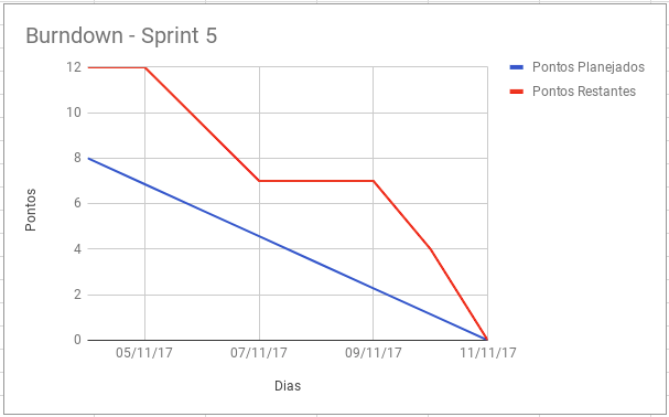 Sprint 5 - Burndown