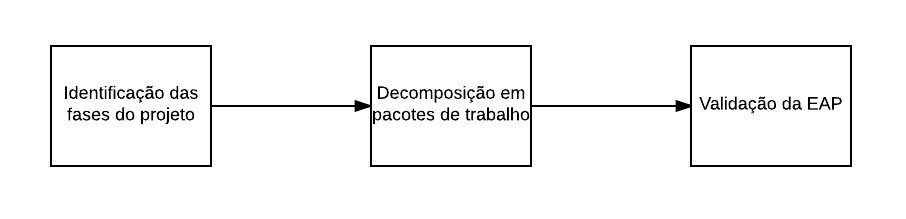 Processo construção da  EAP