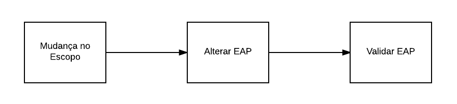 Processo manutenção da  EAP