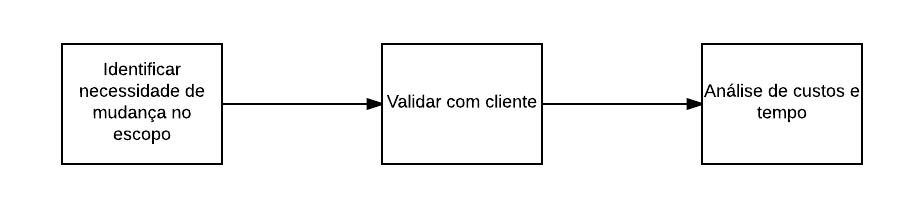 Processo mudanças do escopo