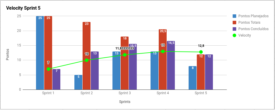 Sprint 5 - Velocity