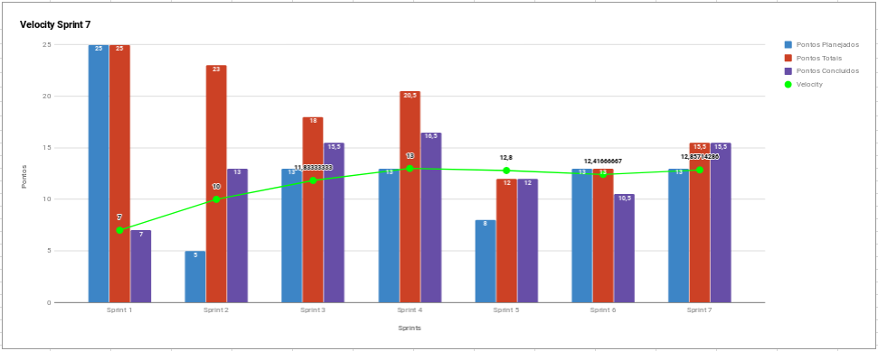 Sprint 7 - Velocity