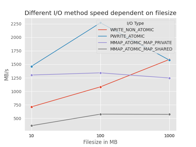 Micro Benchmarks Results