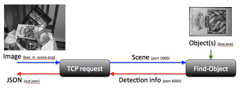 TCP request example