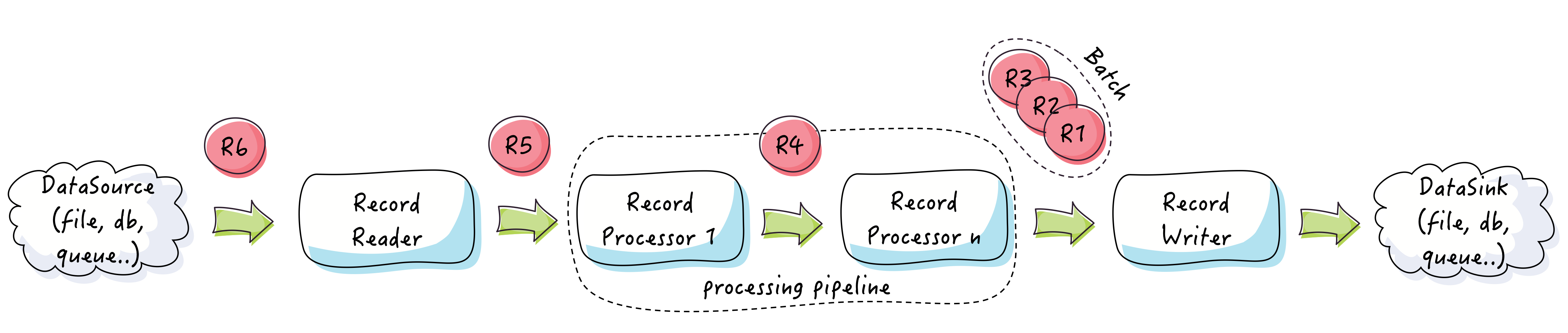 batch processing