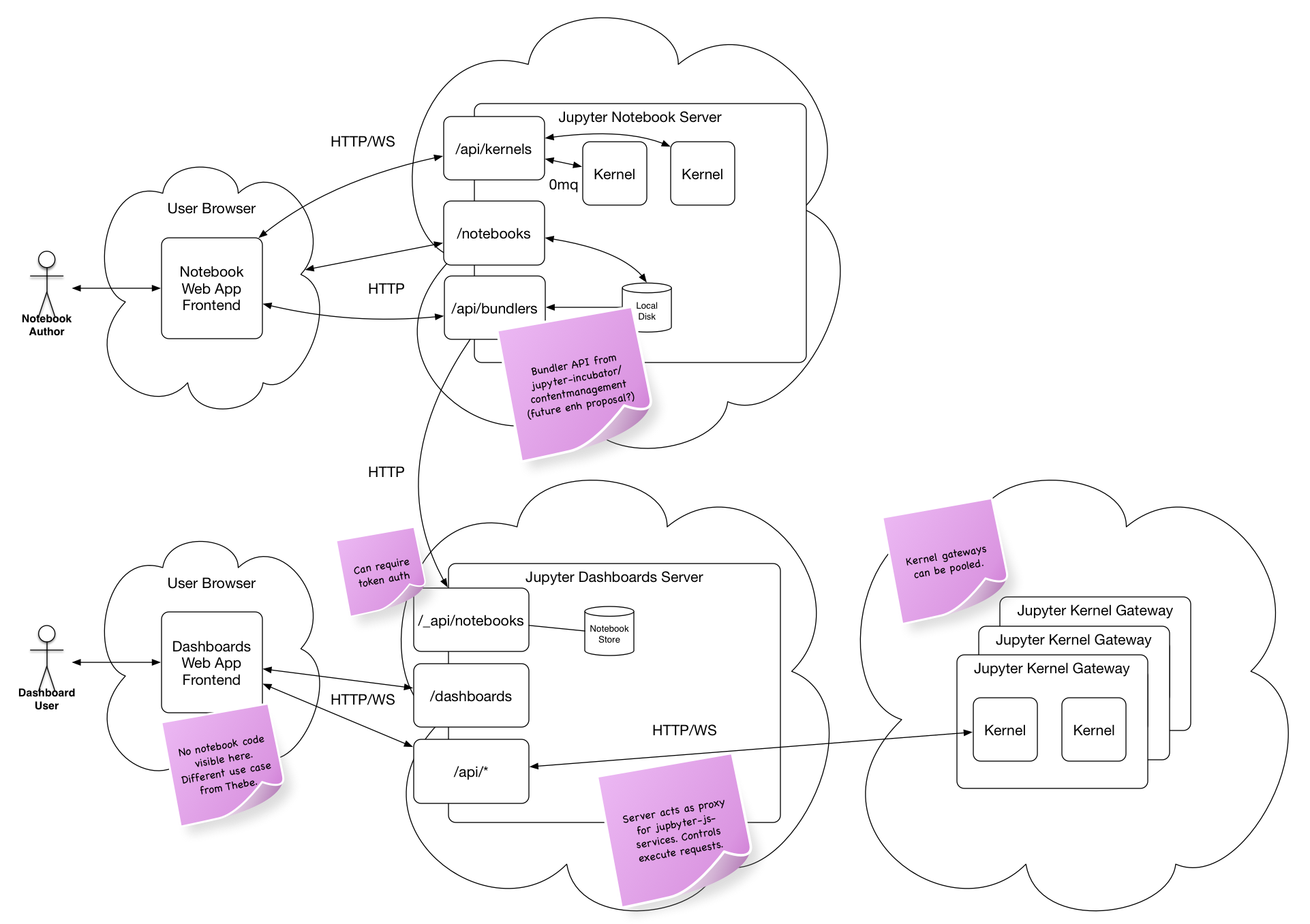 Detailed diagram of components for deploying standalone dashboards