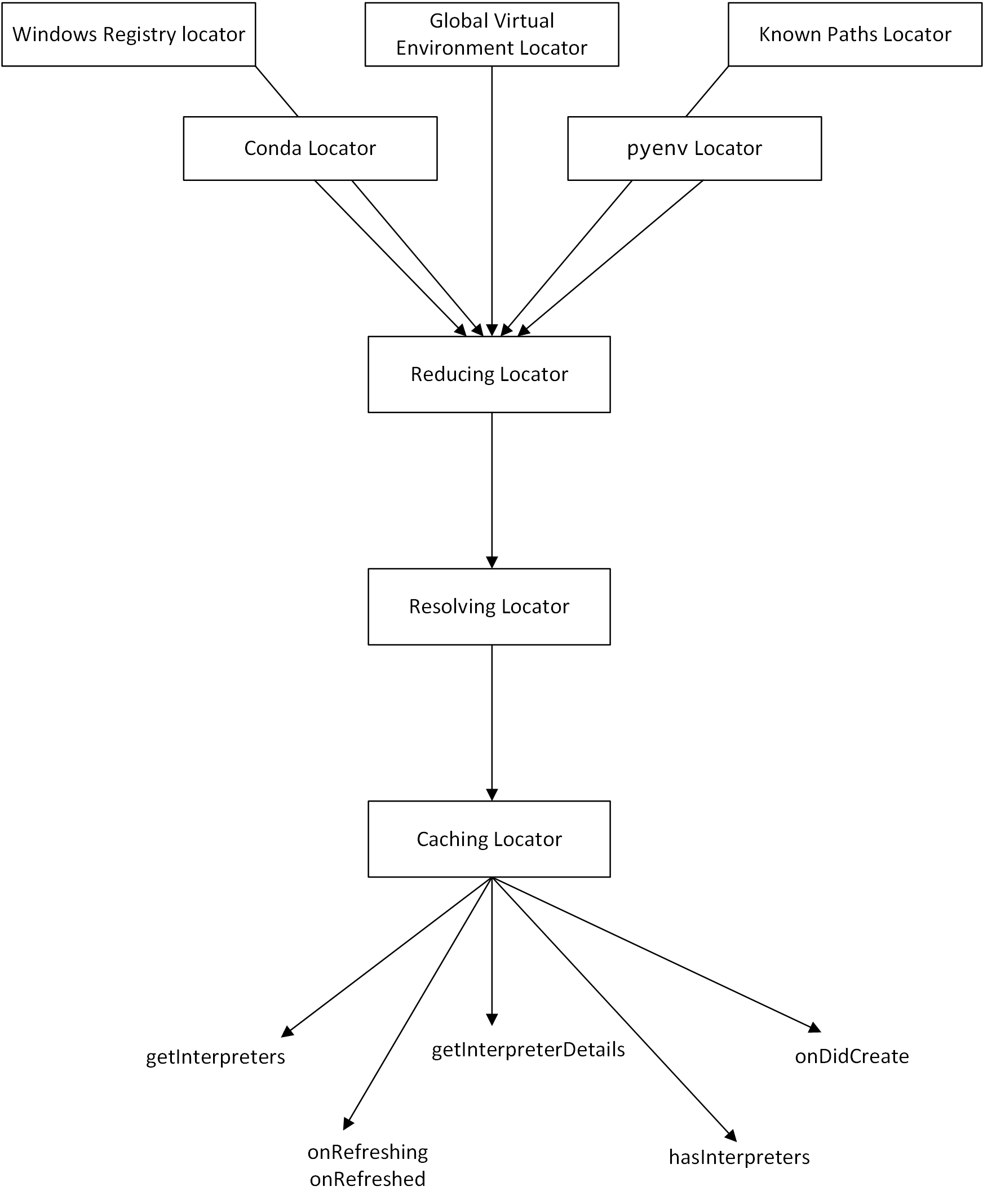 Environment data flow through locators