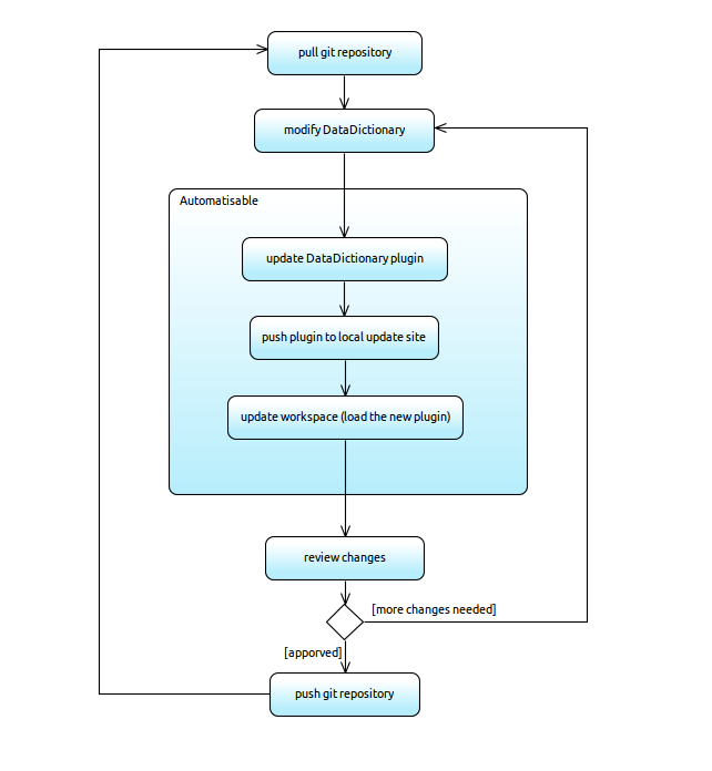 data dictionary user workflow