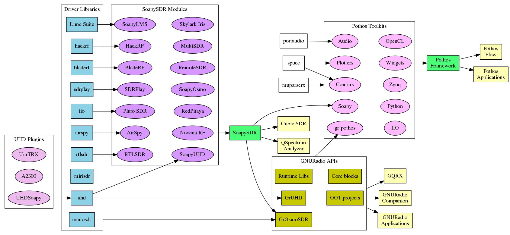 https://raw.githubusercontent.com/wiki/pothosware/PothosCore/images/dependencies.png