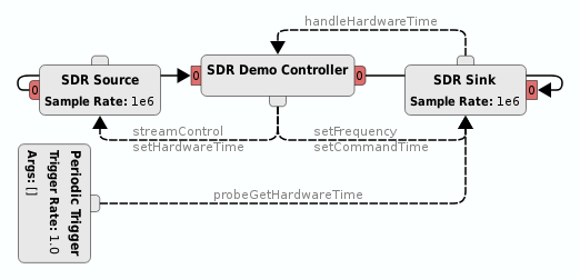 https://raw.githubusercontent.com/wiki/pothosware/PothosSoapy/images/sdr_demo_controller.png