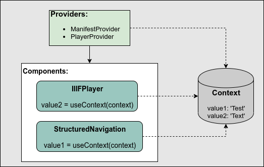 State management with ReactJS contexts