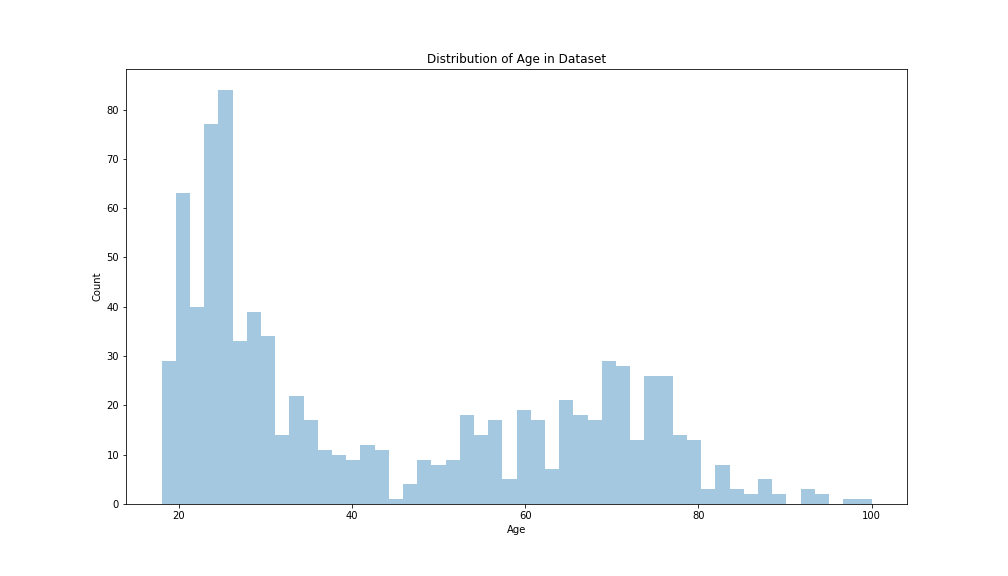 Age distribution