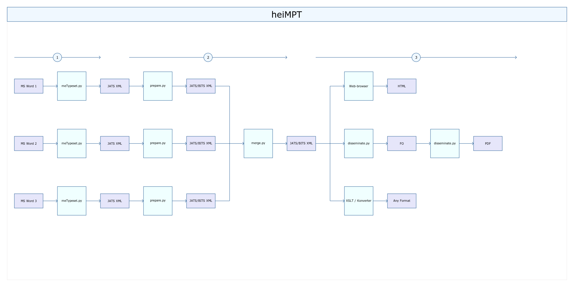 doc2pdf Pipeline