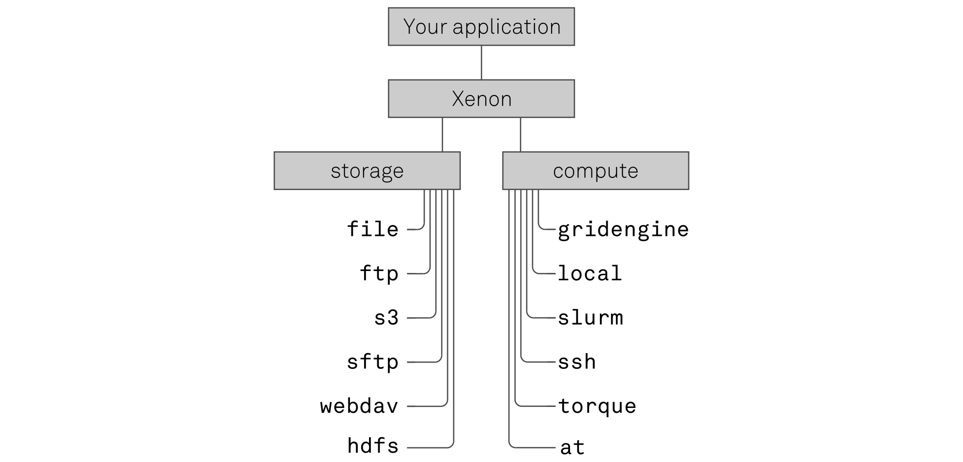 Xenon abstraction