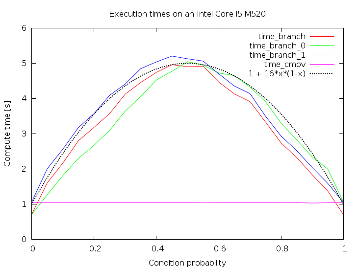 Results with a parabola