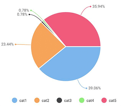 pieChart