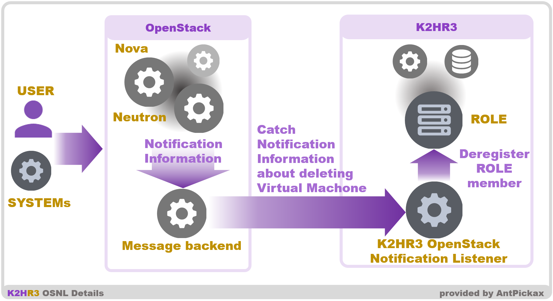 https://raw.githubusercontent.com/yahoojapan/k2hr3_osnl/master/docs/k2hr3_osnl_overview.png