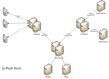 A Simple diagram of QPush