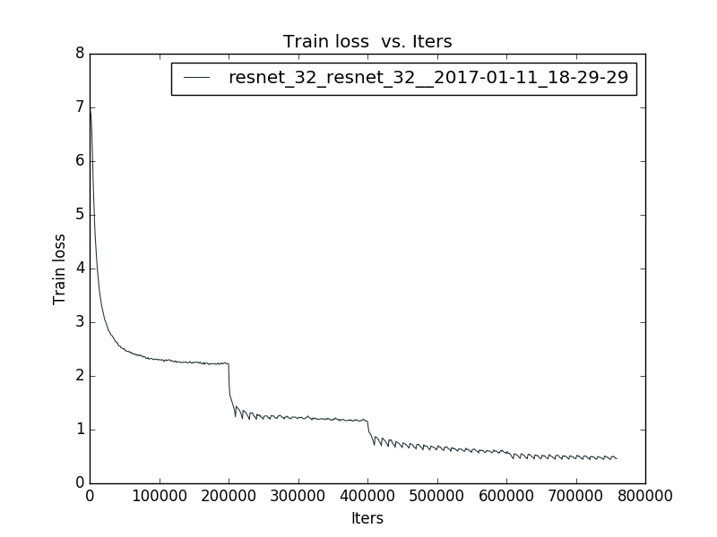 https://raw.githubusercontent.com/yihui-he/resnet-imagenet-caffe/master/resnet_32/loss.png