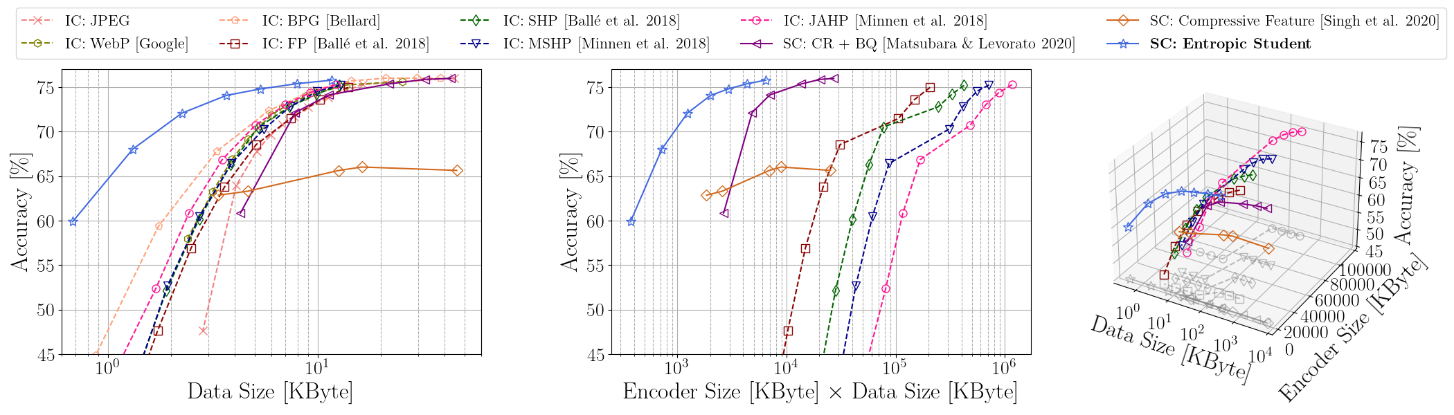 R-D (rate-distortion), ExR-D, and Three-way tradeoffs