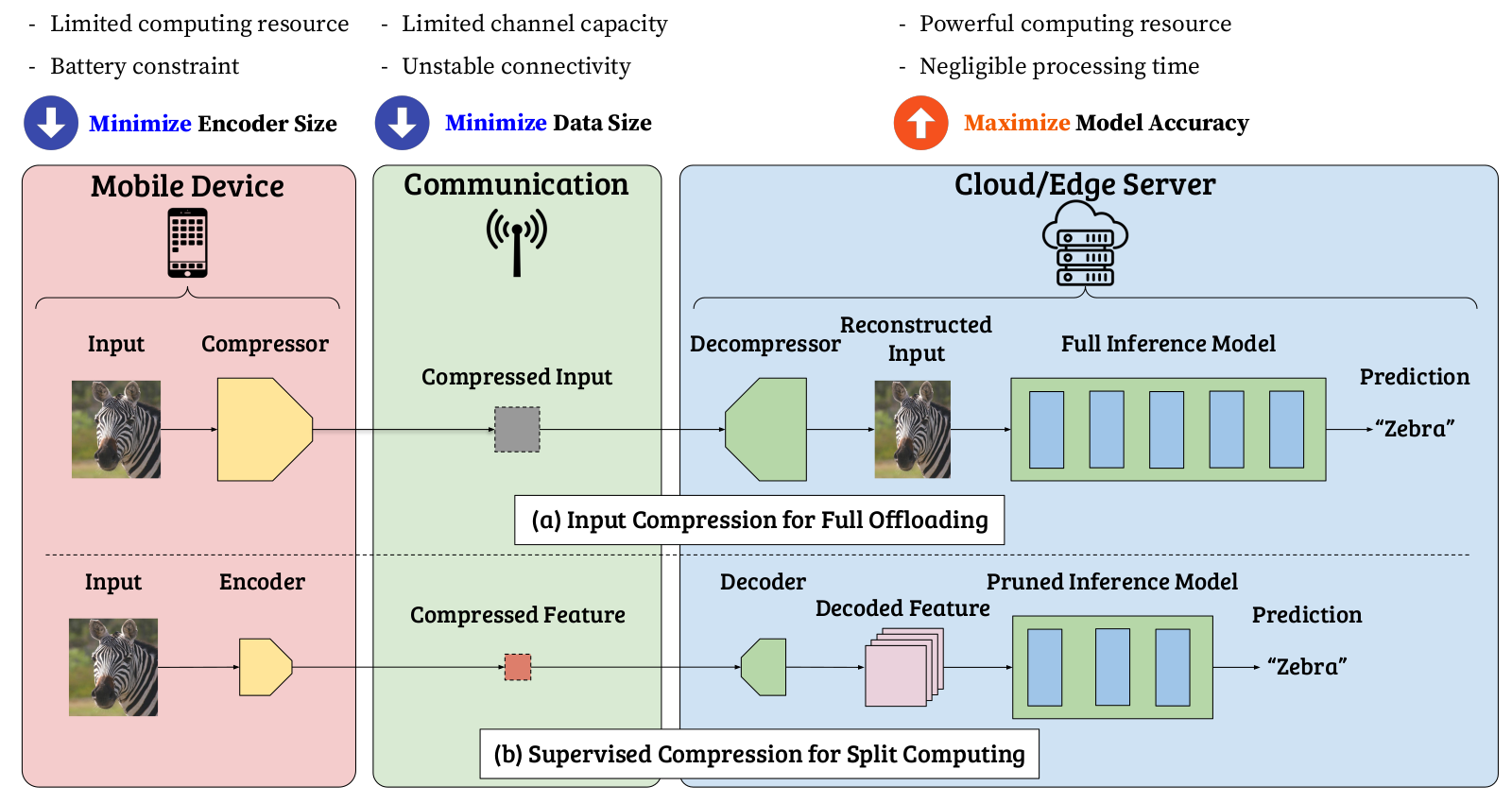 Input compression vs. Supervised compression