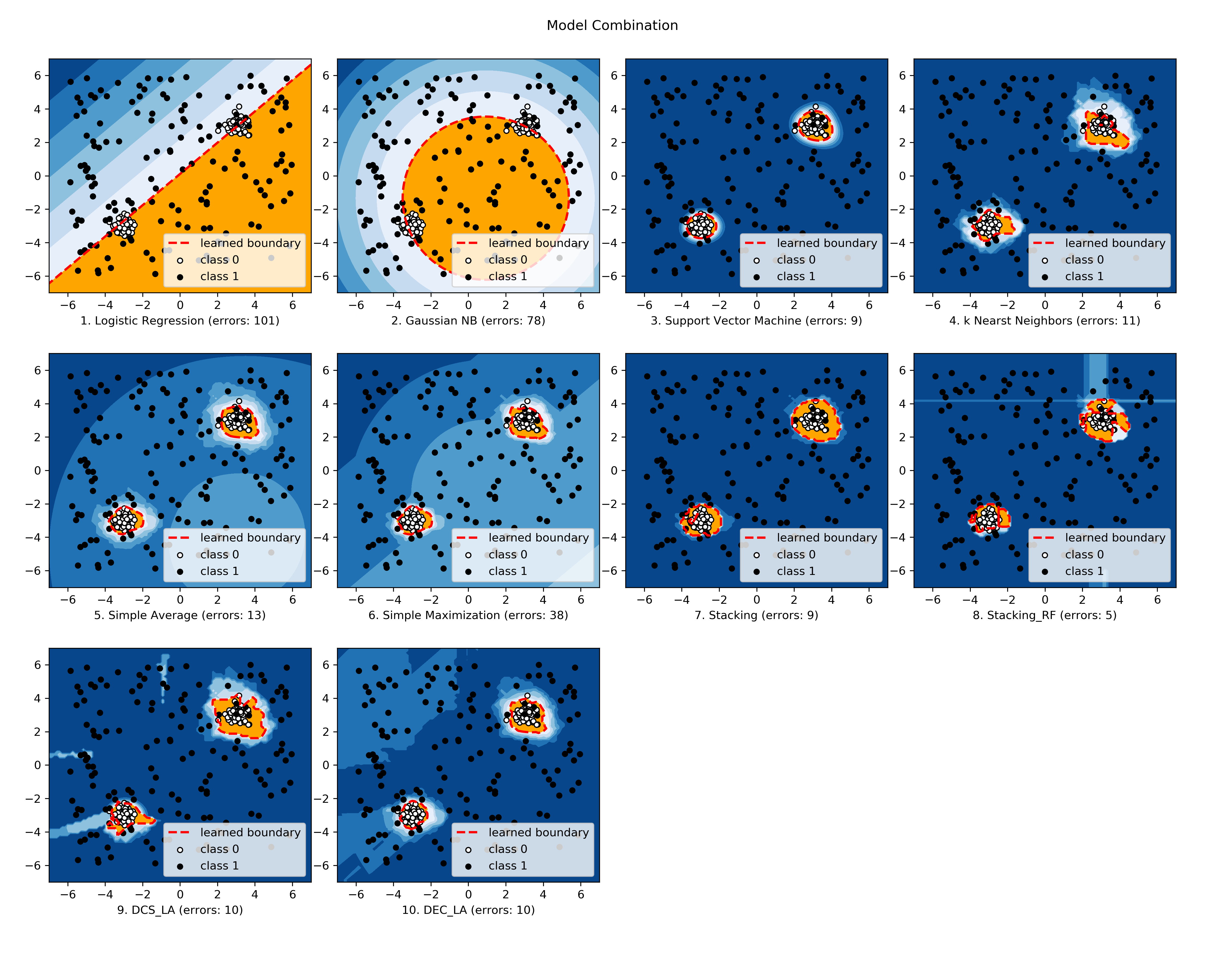 Comparison of Selected Models