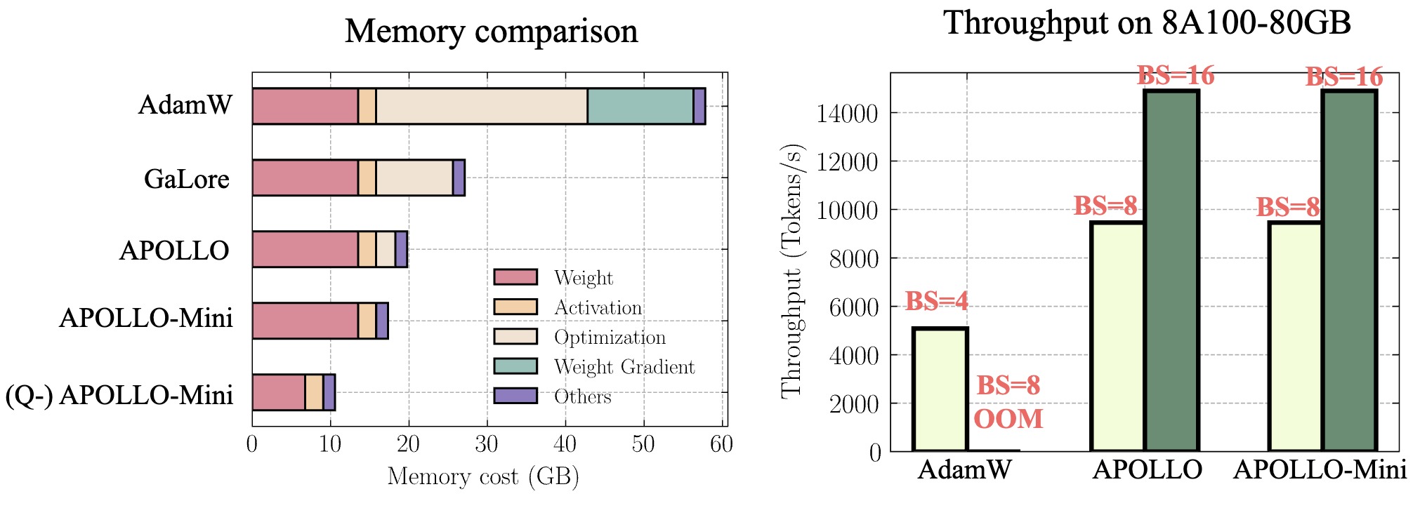 System Benefits of APOLLO