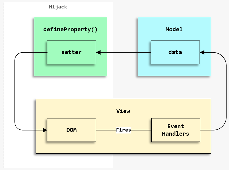 data-binding