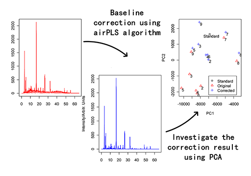 graphical abstract of airPLS