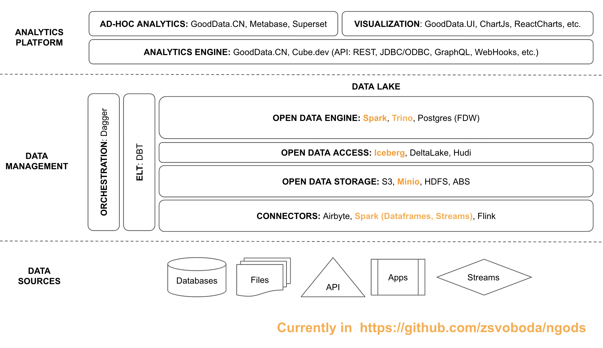 ngods architecture